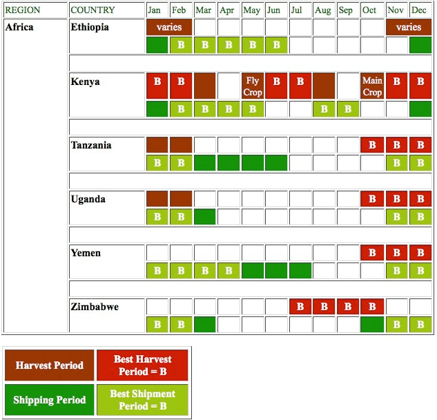 Coffee Production Timetable The Annual Coffee Crop Cycle Sweet