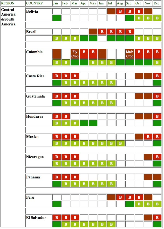 Coffee Production Timetable The Annual Coffee Crop Cycle Sweet