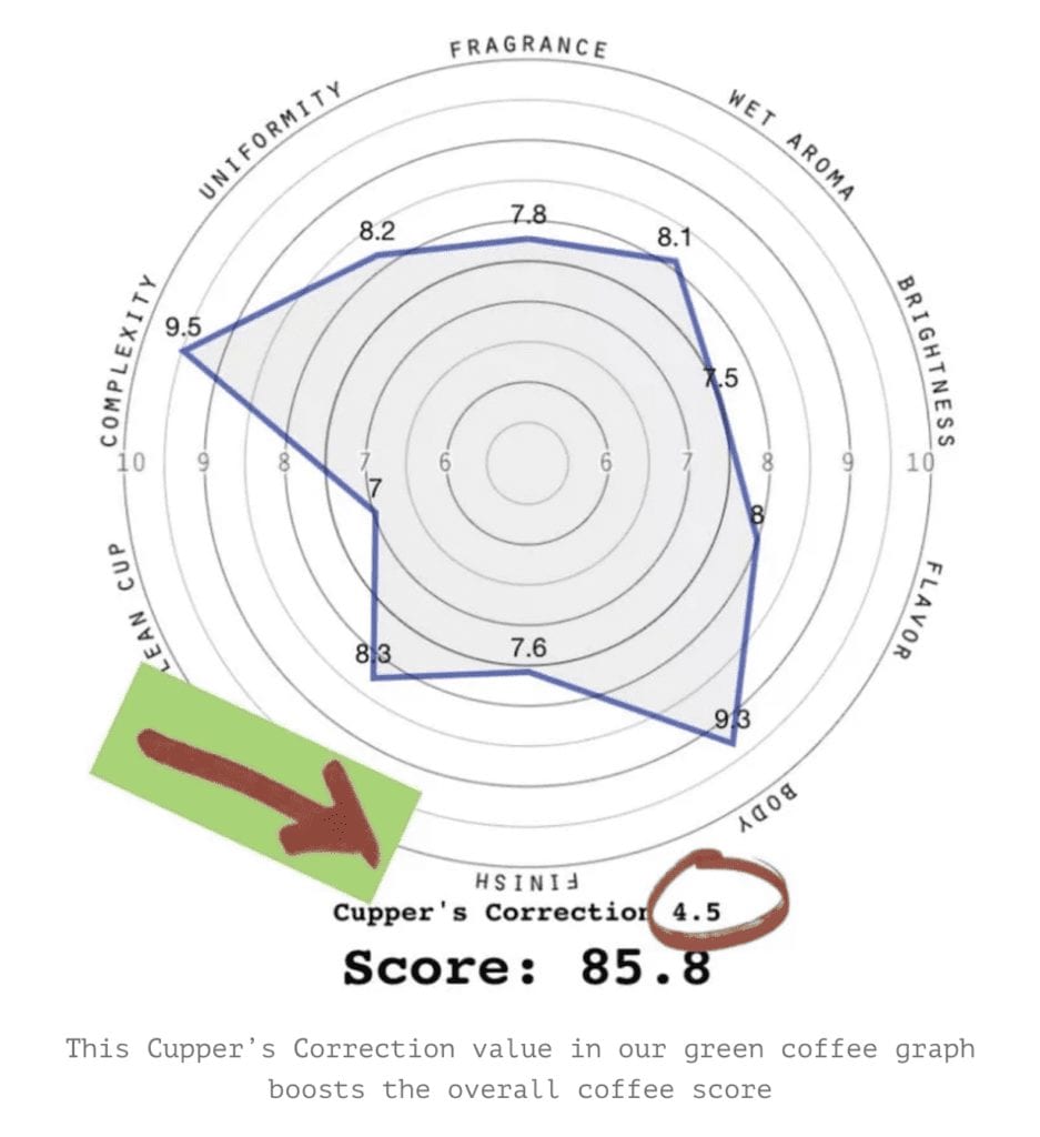 The Cupper's Correction value in our green coffee graph shown boosting the overall coffee score