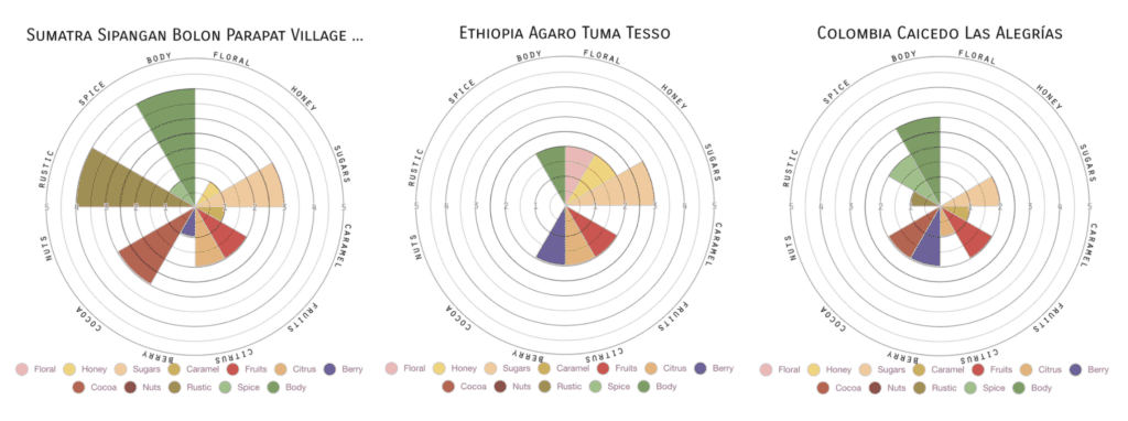Side by side comparison of three coffee flavor graphs from Sumatra, Ethiopia and Colombia.