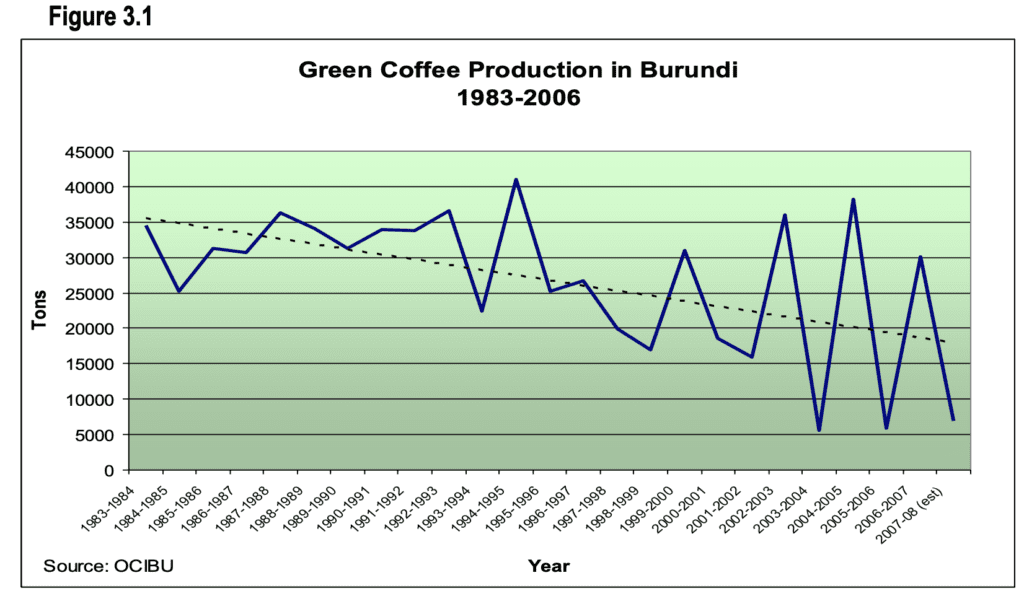 Burundi Coffee and the Global Coffee Market: When Quality Coffee