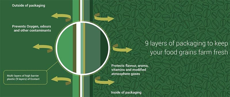 Ecotact Material Barrier - green coffee protection