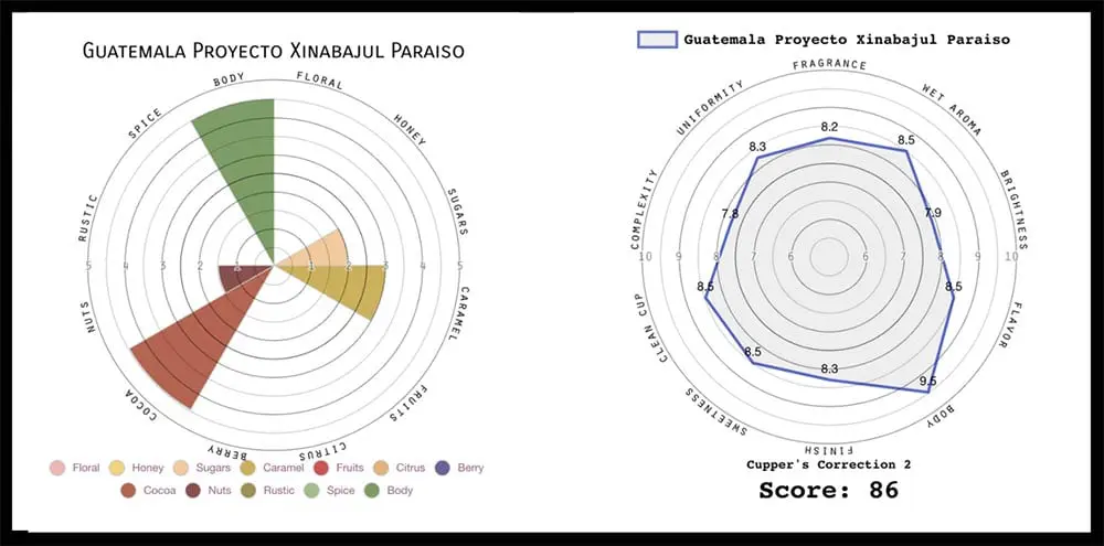 https://library.sweetmarias.com/wp-content/uploads/2021/03/sweet-marias-spider-radar-cupping-graphs-1.jpg.webp