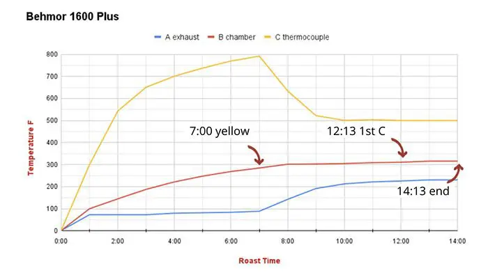 Behmor 1600 Roast Profile -Burundi Coffee - Sweet Maria's Coffee