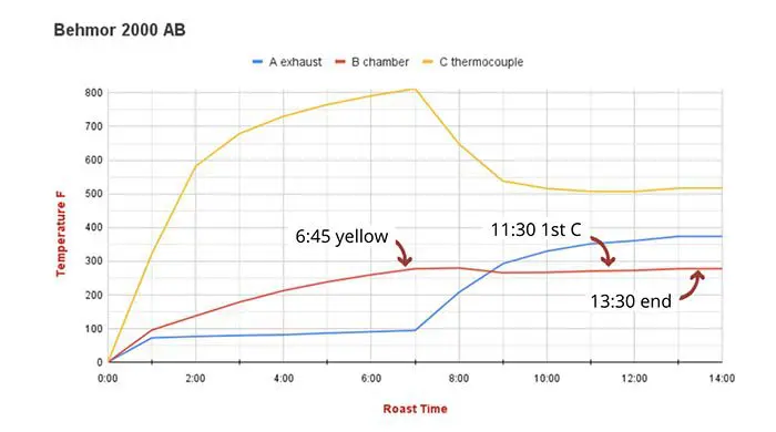 Behmor 1600 Roast Profile -Burundi Coffee - Sweet Maria's Coffee