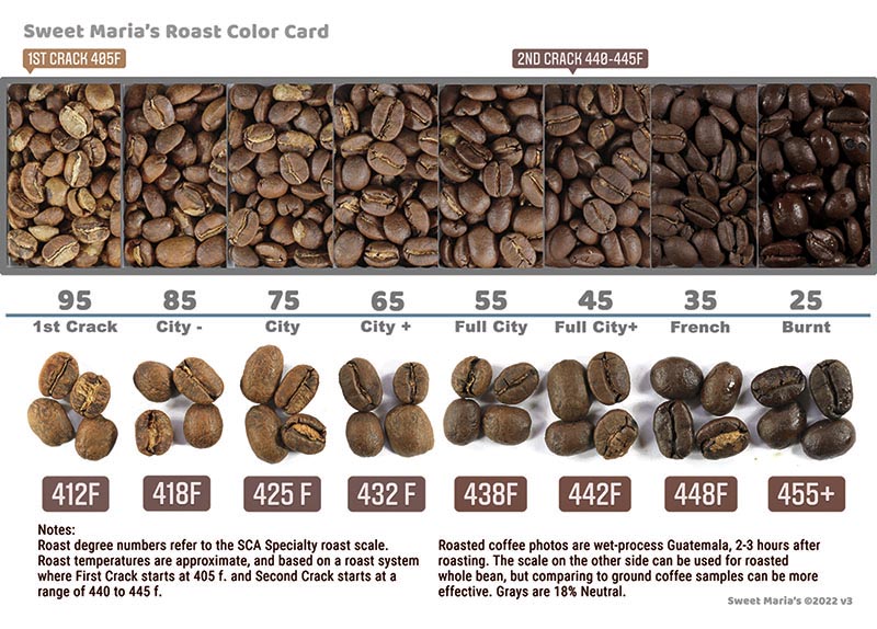 SM Roasted Coffee Color Card back reference SCA roast scale