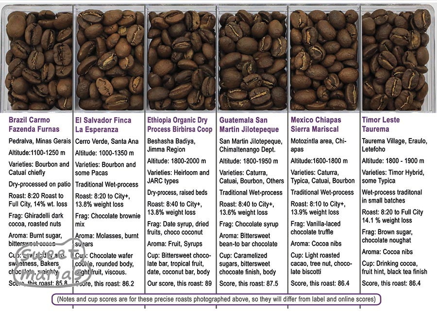 The real details on each coffee. Cupping notes are for the exact roasts in the photo 