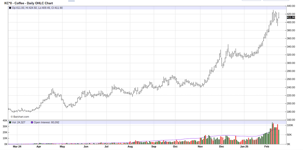 C Market bar chart showing price increases over the last year.