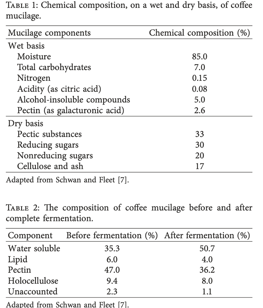  Chemical composition, on a wet and dry basis, of coffee mucilage.