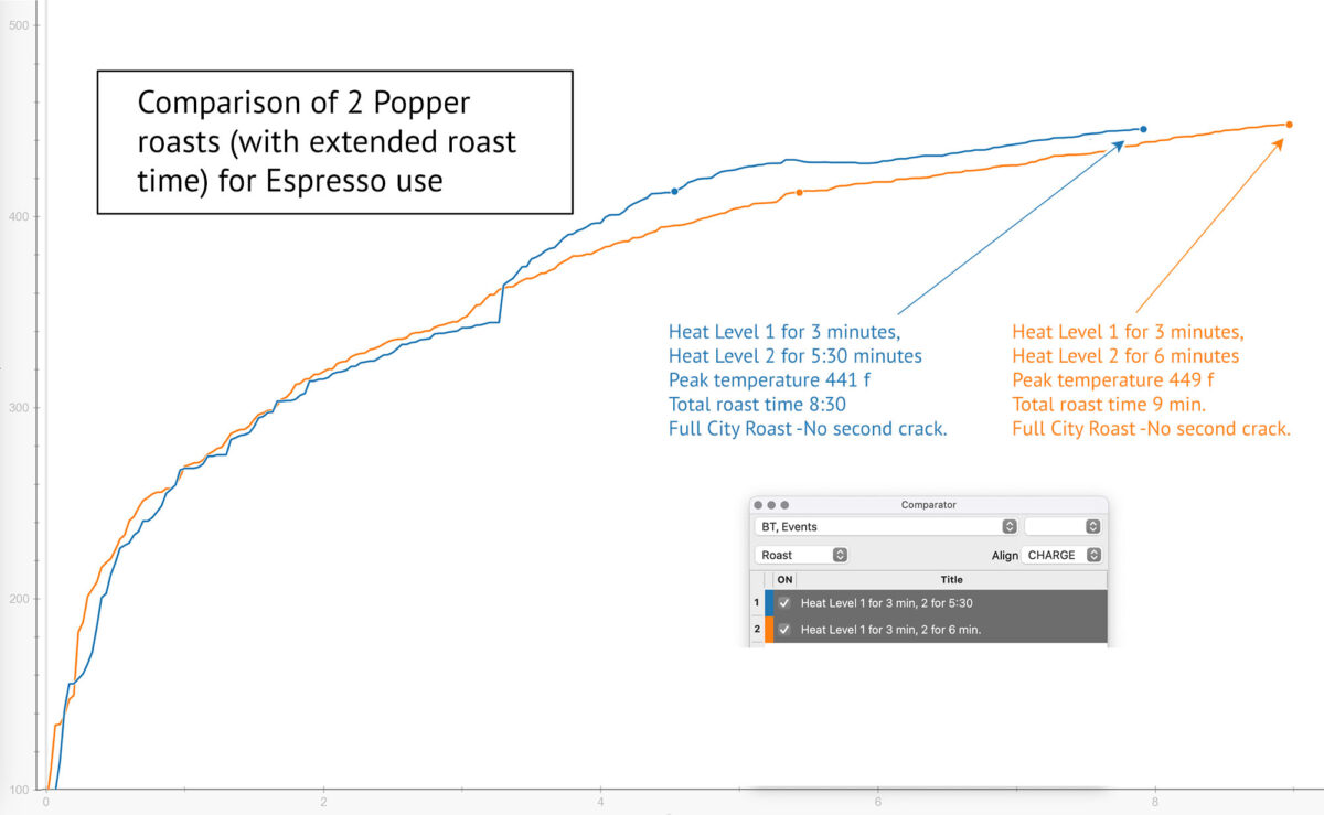 Extended Espresso Roasts with Heat Profiles Applied