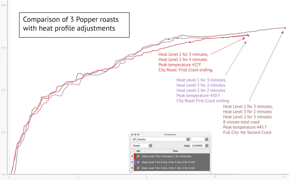 Popper Roasts with Heat Profiles Applied