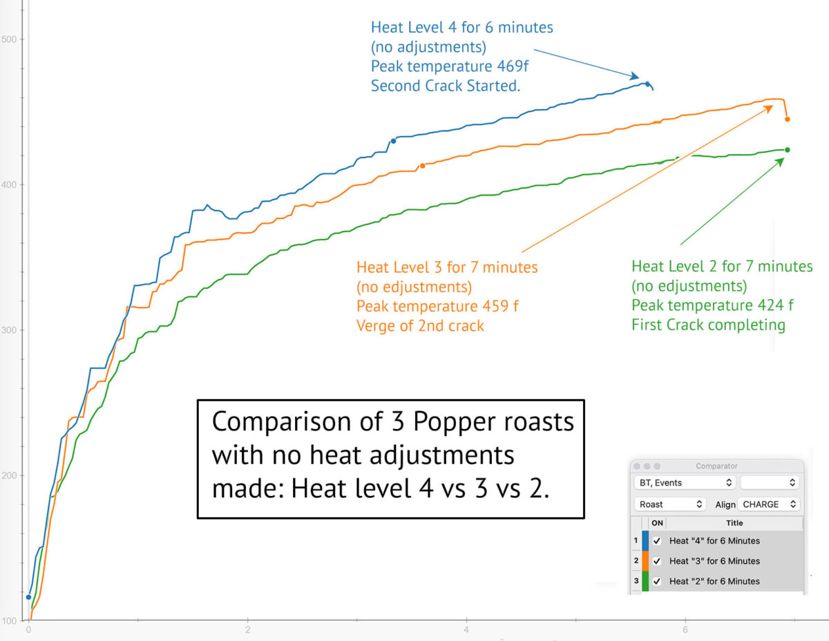 Roasts graphs with no changes to heat level
